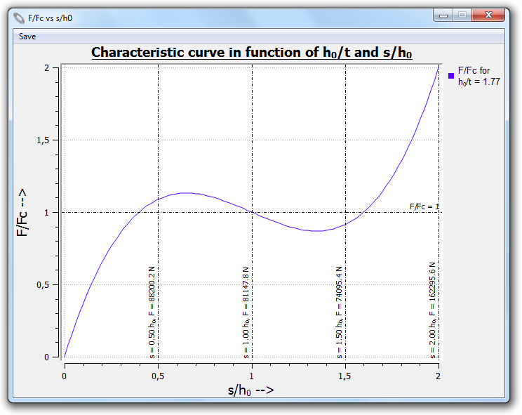 Characteristic curve of a disc spring used as a diaphragm with a free height/thickness ratio greater than √2